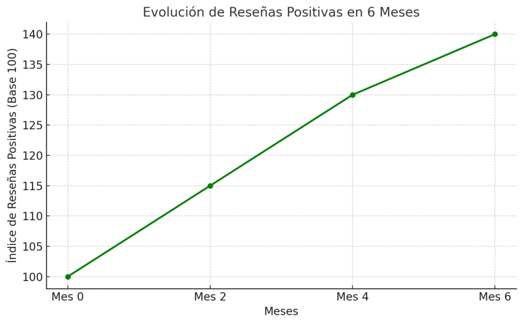 Reputación online de un restaurante de Ciudad Real en la gestión de reseñas 1 seo local reseñas evolucion